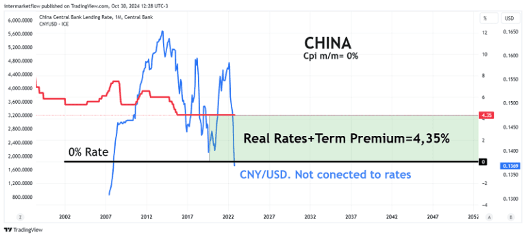 Line chart comparing the CNY/USD exchange rate to the Chinese central bank lending rate, real rates, and term premium from 2002 to 2055.