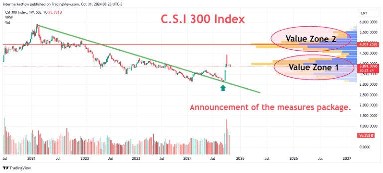 Line chart showing the CSI 300 index from 2021 to 2026, highlighting a downward trend followed by a bullish divergence and increasing trading volume after the announcement of a measures package.
