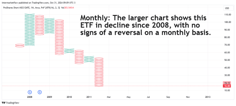 Monthly candlestick chart of ProShares Short MSCI EAFE ETF from 2008 to 2013, showing a consistent downward trend.