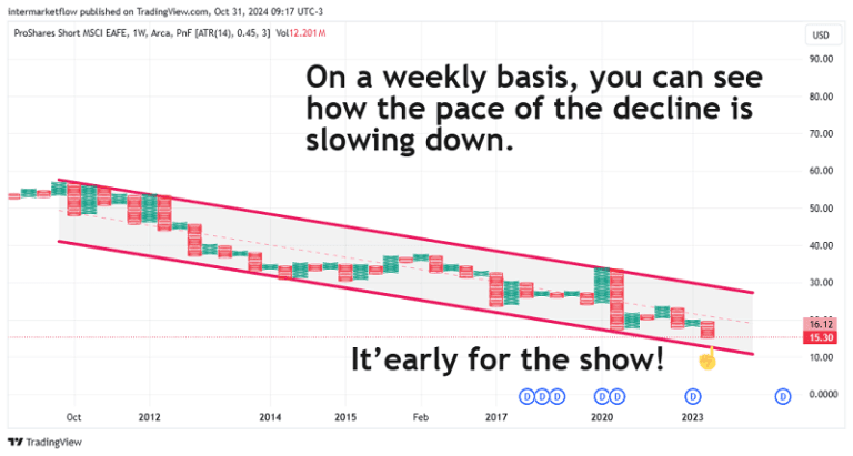 Weekly candlestick chart of ProShares Short MSCI EAFE ETF from 2012 to 2023, showing a declining trend with a potential slowing pace of decline.