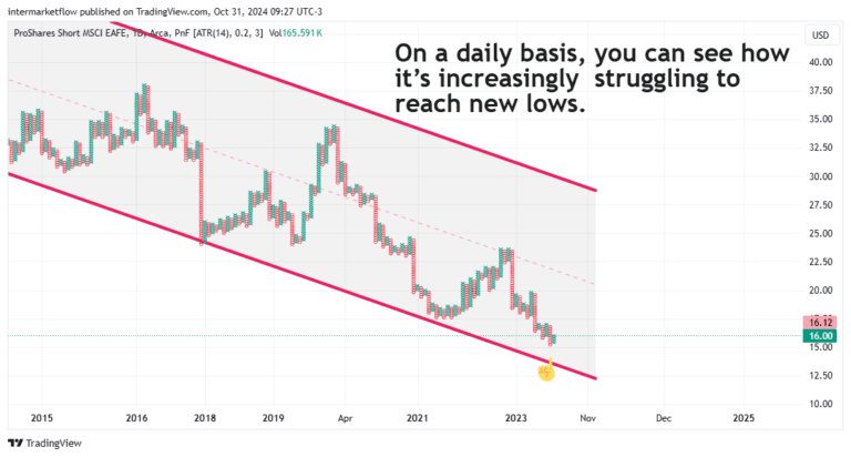 Weekly candlestick chart of ProShares Short MSCI EAFE ETF from 2015 to 2023, showing a declining trend with a potential loss of momentum.
