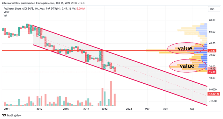 Weekly candlestick chart of ProShares Short MSCI EAFE ETF from 2011 to 2024, showing a declining trend within a descending channel, with recent price action testing a key support level.