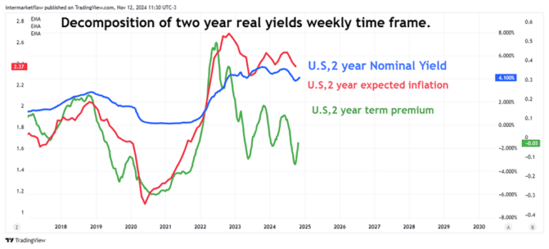 Chart showing the decomposition of 2-year real interest rates in the United States, including nominal yield, expected inflation, and term premium components.