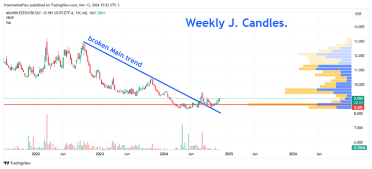 A weekly candlestick chart showing a potential reversal in the price trend, with a highlighted value zone. The chart could be used by traders to identify potential entry and exit points, taking into account factors such as the two year real rate and other economic indicators.