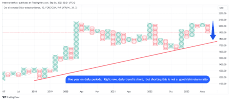 Point and Figure chart displaying a one-year daily trend analysis with a red upward trendline and a blue downward arrow indicating a short-term bearish trend.