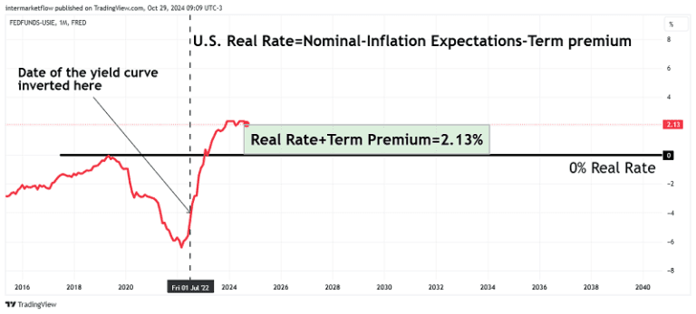 Line chart showing the US real interest rate from 2016 to 2040, highlighting the inverted yield curve in 2022.