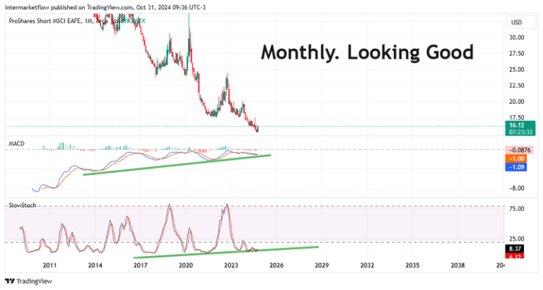 Monthly candlestick chart of ProShares Short MSCI EAFE ETF from 2011 to 2024, showing an upward trend with positive MACD and Stochastic indicators.