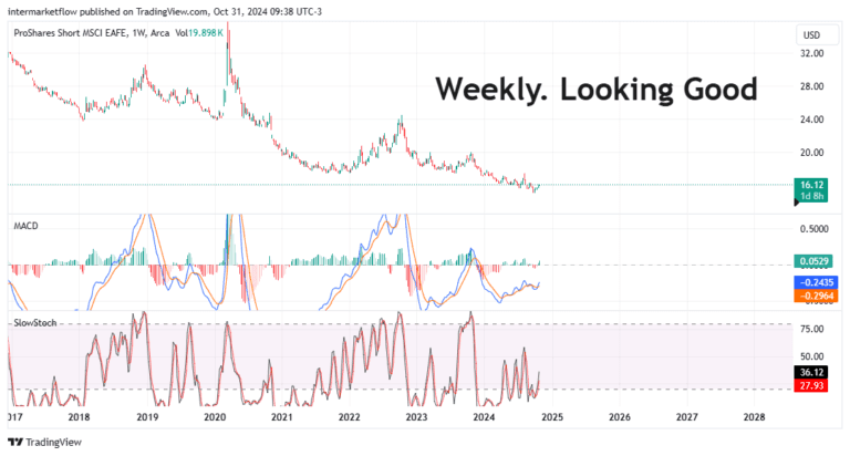 Weekly candlestick chart of ProShares Short MSCI EAFE ETF from 2017 to 2028, showing an upward trend with positive MACD and Stochastic indicators.