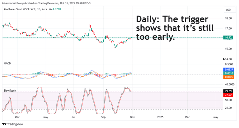 Daily candlestick chart of ProShares Short MSCI EAFE ETF from [inicio del rango de fechas] to [fin del rango de fechas], showing a potential bullish reversal with MACD and Stochastic indicators near oversold levels.
