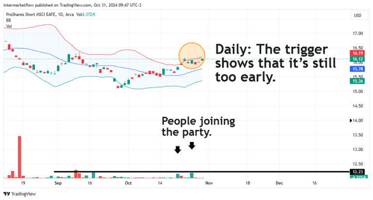 Daily candlestick chart of ProShares Short MSCI EAFE ETF from September to December 2023, showing a potential bullish breakout with MACD and Stochastic indicators near oversold levels.