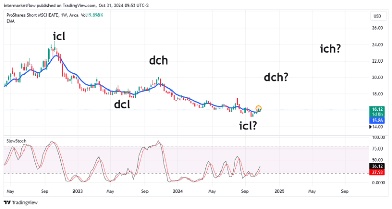 Daily candlestick chart of ProShares Short MSCI EAFE ETF from September 2023 to September 2025, showing a potential Elliott Wave pattern development with potential implications for future price movement.