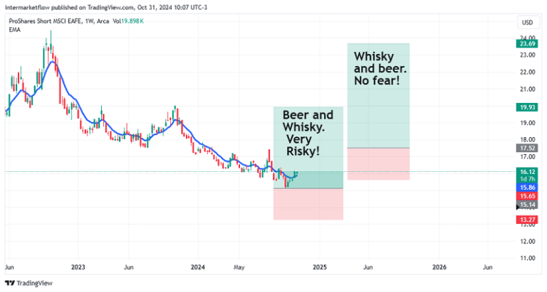 Daily candlestick chart of ProShares Short MSCI EAFE ETF from June 2023 to June 2026, showing a potential Elliott Wave pattern development with potential implications for future price movement.