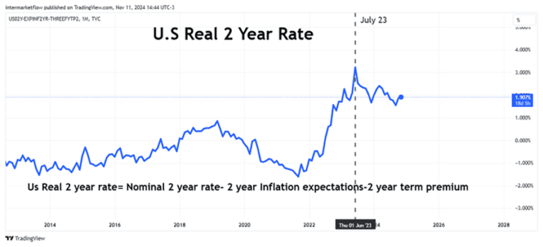 Line chart showing the historical evolution of the US 2-year real interest rate from 2014 to July 2023.