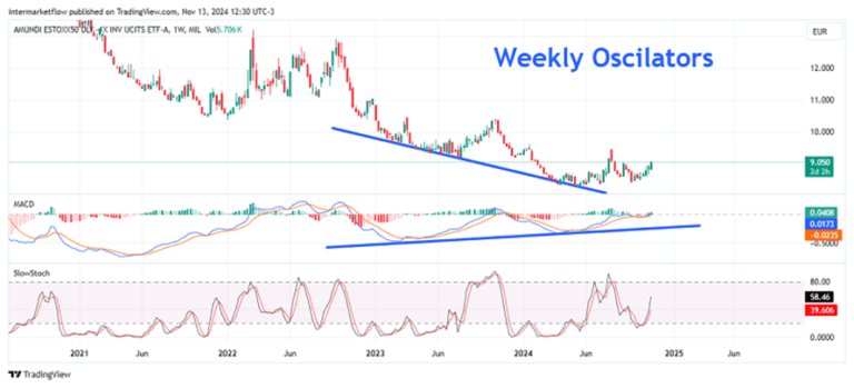 A weekly candlestick chart with MACD and Slow Stoch oscillators, showing a potential reversal in the price trend. The chart could be used by traders to identify potential entry and exit points, taking into account factors such as the two year real rate and other economic indicators.