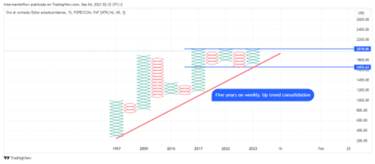 Five-year weekly chart showing trend consolidation with an upward trendline and key resistance levels.