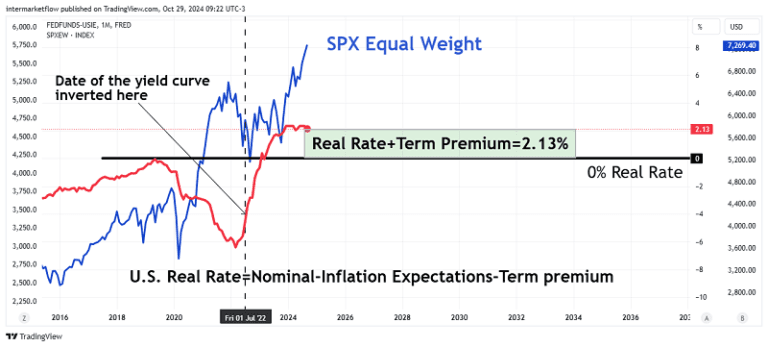 Line chart comparing the S&P 500 Equal Weight Index to the US real interest rate from 2016 to 2040, highlighting the inverted yield curve in 2022.
