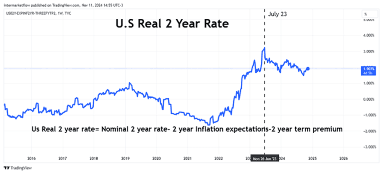 Line chart showing the historical evolution of the US 2-year real interest rate from 2014 to July 2023.
