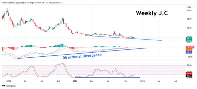 A weekly chart showing a bearish divergence between price and a technical indicator, suggesting a potential trend reversal.10-year real rate
