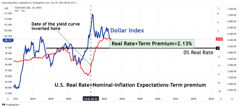 Line chart comparing the Dollar Index to the US real interest rate from 2016 to 2040, highlighting the inverted yield curve in 2022.