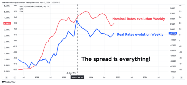 Line chart comparing the evolution of the US 2-year nominal interest rate and the US 2-year real interest rate from 2022 to 2026,