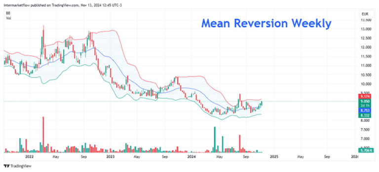 A weekly candlestick chart with Bollinger Bands, showing a potential reversal in the price trend. The chart could be used by traders to identify potential entry and exit points, taking into account factors such as the two year real rate and other economic indicators.