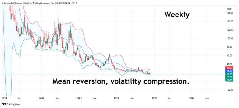 A weekly chart showing a potential mean reversion and volatility compression, suggesting a period of consolidation. 10-year real rate.