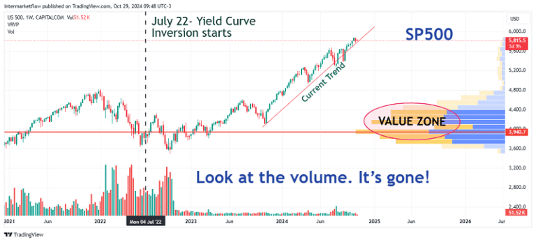 Line chart showing the S&P 500 index from 2021 to 2026, highlighting the yield curve inversion in July 2022 and a subsequent decrease in trading volume.