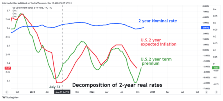Line chart comparing the evolution of the US 2-year nominal interest rate and the US 2-year real interest rate from 2022 to 2026, highlighting the significant spread between the two.