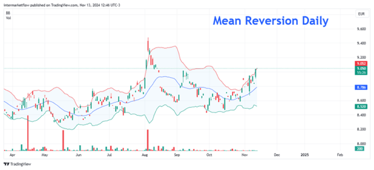 A daily candlestick chart with Bollinger Bands, showing a potential reversal in the price trend. The chart could be used by traders to identify potential entry and exit points, taking into account factors such as the two year real rate and other economic indicators.