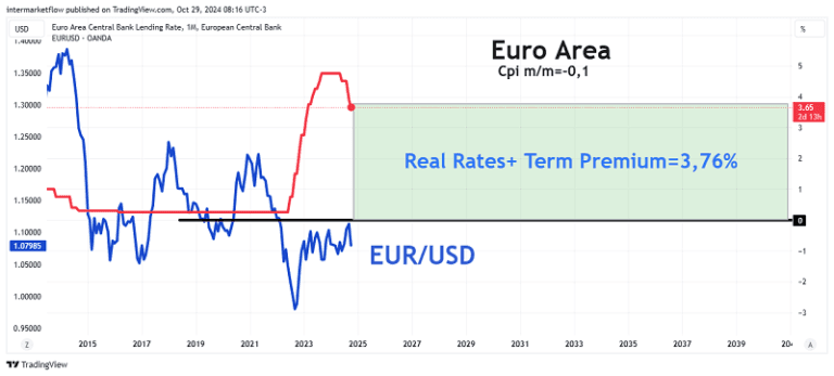 Line chart comparing the EUR/USD exchange rate to the Euro Area Central Bank lending rate and CPI from 2015 to 2040.