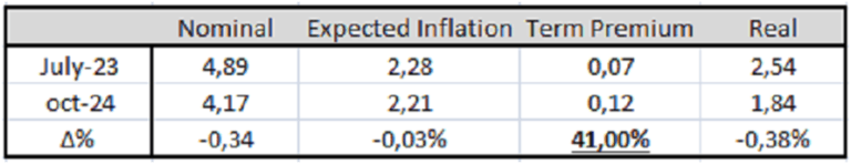 Table showing the decomposition of the US 2-year real interest rate into its components: nominal rate, expected inflation, and term premium. The table also shows the percentage change in each component from July 2023 to October 2024.