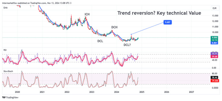 A daily candlestick chart with technical indicators, showing a potential reversal in the price trend. The chart could be used by traders to identify potential entry and exit points, taking into account factors such as the two year real rate and other economic indicators.