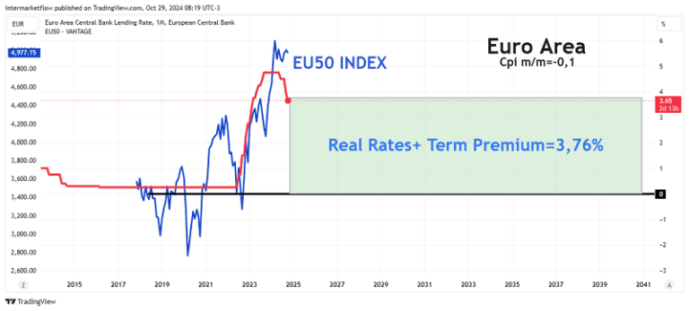 Line chart comparing the EUR/USD exchange rate to the Euro Area Central Bank lending rate and CPI from 2015 to 2040.