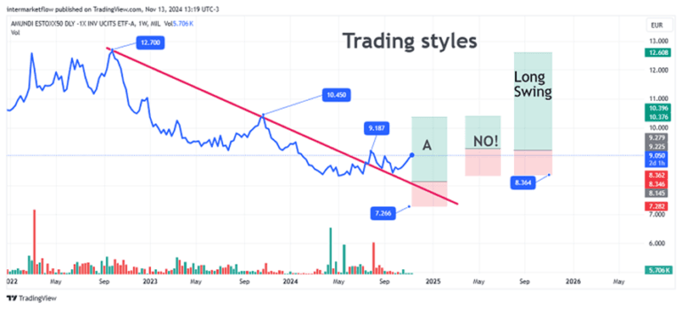 A daily candlestick chart with a downtrend line and highlighted trading zones, showing a potential reversal in the price trend. The chart could be used by traders to identify potential entry and exit points, taking into account factors such as the two year real rate and other economic indicators.