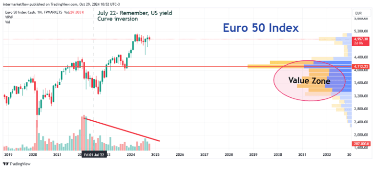 Line chart showing the Euro Stoxx 50 index from 2019 to 2026, highlighting the yield curve inversion in July 2022 and a subsequent decrease in trading volume.
