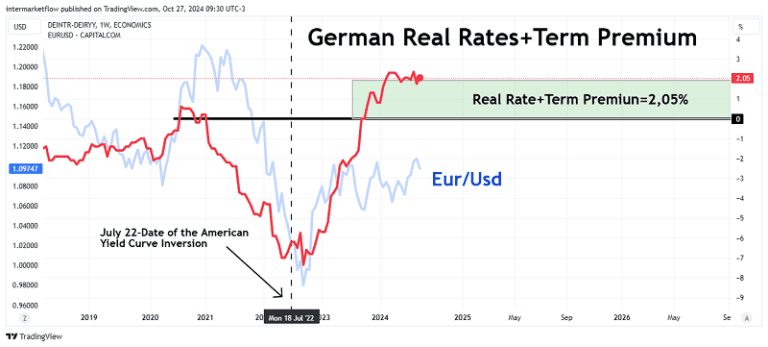 Line chart comparing the EUR/USD exchange rate to the German real interest rate and term premium from 2019 to 2026.