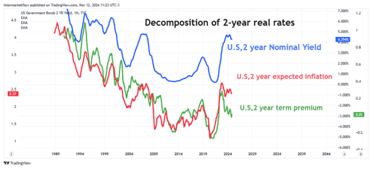 Chart showing the decomposition of 2-year real interest rates in the United States, including nominal yield, expected inflation, and term premium components.
