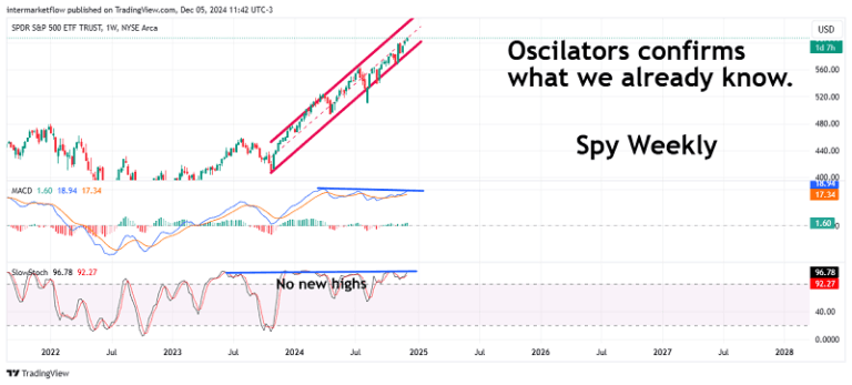 A weekly chart of the SPDR S&P 500 ETF showing technical indicators confirming an upward trend.