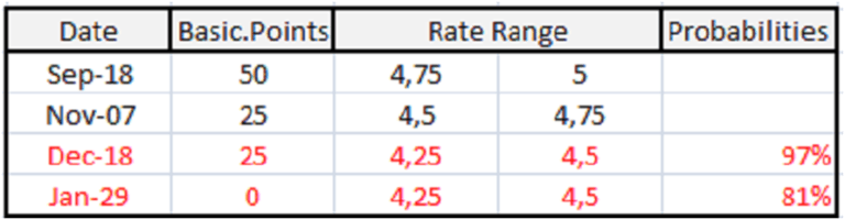 Table showing interest rate changes and probabilities. year real yields
