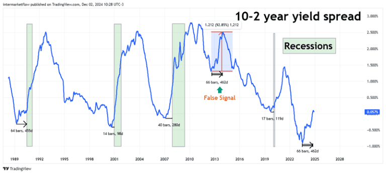 A chart showing the 10-year to 2-year yield spread, with historical recessions highlighted.