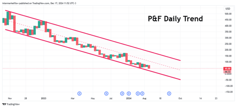 P&F chart showing a downtrend. Shorting TECS