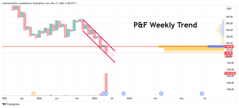 P&F weekly chart showing a downtrend. Shorting TECS
