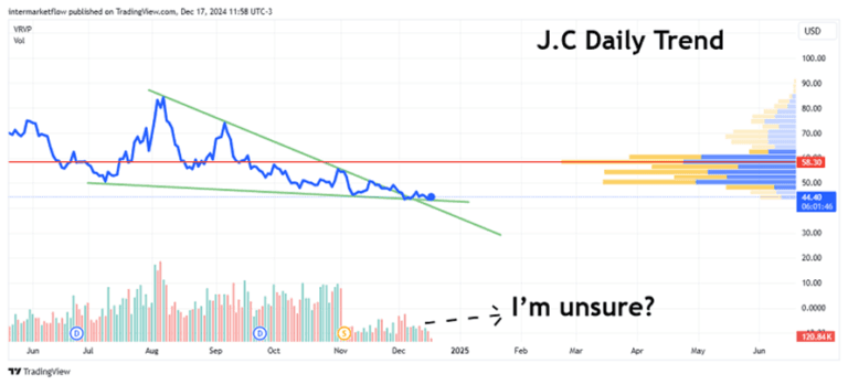 Stock chart with volume profile and potential falling wedge. Shorting TECS