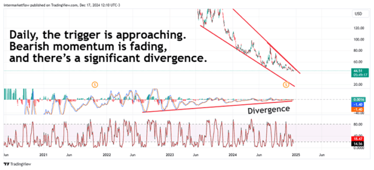 Stock chart with falling wedge and bullish divergence. Shorting TECS