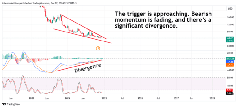 Stock chart showing a falling wedge and bullish divergence. Shorting TECS