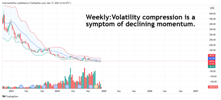 Weekly stock chart showing volatility compression. Shorting TECS