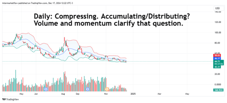 Stock chart showing price compression. Shorting TECS