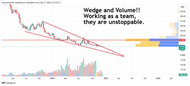 Stock chart showing a falling wedge and volume activity.