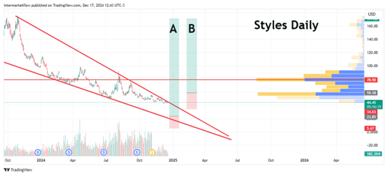 Styles Daily stock chart with falling wedge.
