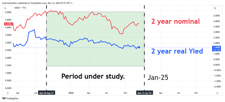 Chart comparing 2-year nominal and real yields. year real yields